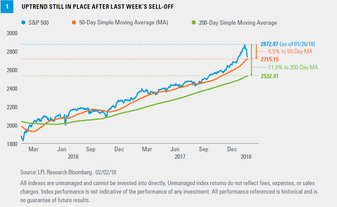 S&P 500 uptrend chart with moving averages