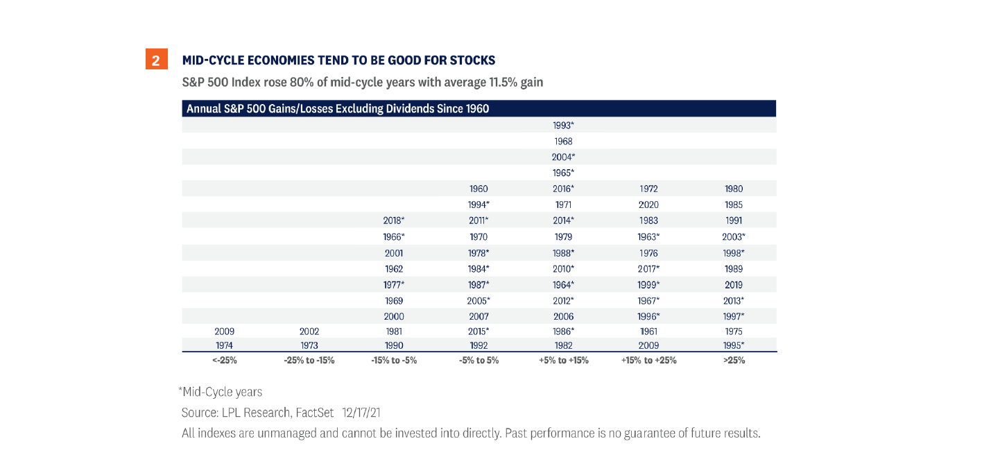 Stock Market Outlook 2022 SJK Wealth Management
